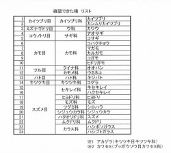鳥リスト